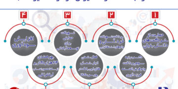عملکرد بانک صادرات ایران در دولت سیزدهم (+اینفوگرافیک)