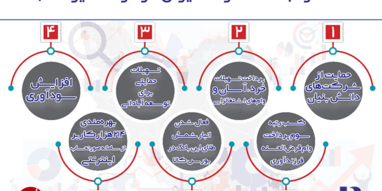 عملکرد بانک صادرات ایران در دولت سیزدهم (+اینفوگرافیک)